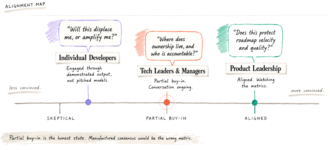 Alignment map showing three stakeholder groups on a spectrum from skeptical to aligned. Individual developers sit at partial buy-in, asking 'Will this displace me, or amplify me?' Tech leaders and managers are in partial buy-in with conversation ongoing. Product leadership is aligned.