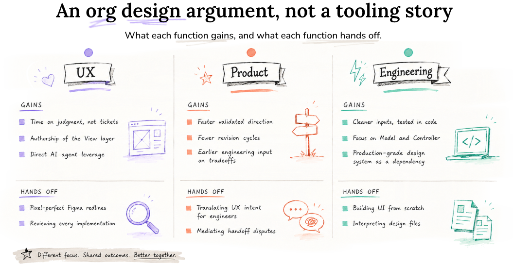 Three-column diagram titled 'An org design argument, not a tooling story.' Each column shows what UX, Product, and Engineering gains and hands off under the new model. UX gains time on judgment and authorship of the view layer. Product gains faster validated direction and fewer revision cycles. Engineering gains cleaner inputs tested in code and focus on model and controller.