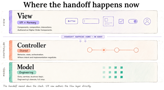 Three horizontal layers titled 'Where the handoff happens now.' The View layer is owned by UX plus Harmony, covering components, composition, interactions, and authored as Higher Order Components. The Controller layer is shared, handling behavior, state, and orchestration. The Model layer is owned by Engineering, covering data, services, and business logic. A callout marks the handoff point: 'handoff happens here — in code.' A caption reads: the handoff moved down the stack. UX now authors the view layer directly.