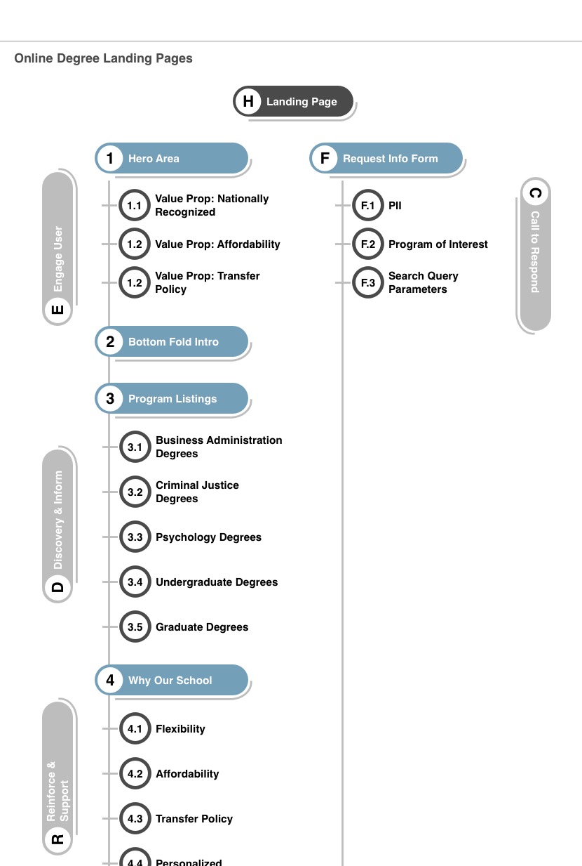 Information Architecture