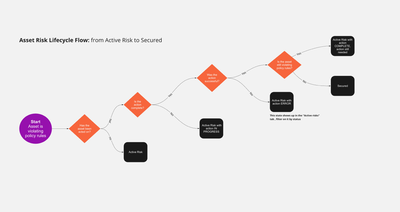 Risk remediation task flowchart